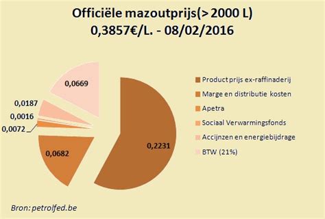 actuele mazoutprijs|Mazoutprijs België vandaag: overzicht officiële prijzen